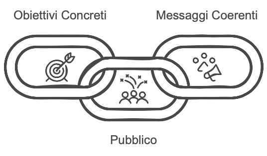 Strategia per Social Media efficace.